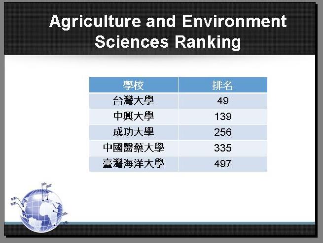 農業與環境科學領域排名榜。