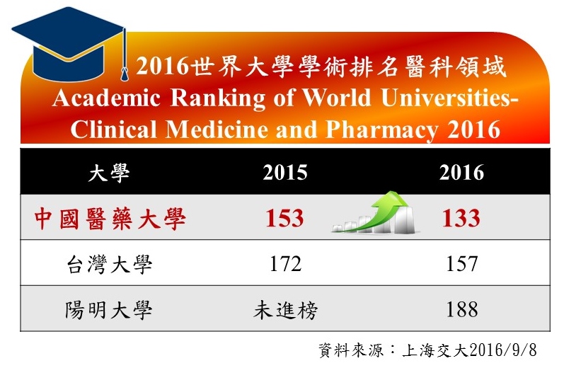 2016世界大學醫科排名（臺灣排名表）。