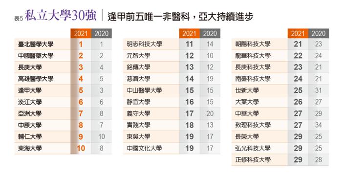 
	Top 30 private universities in Taiwan
