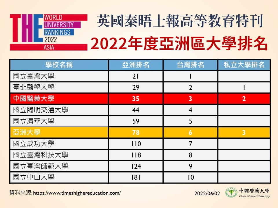 
	2022 THE 亞洲區大學排名
